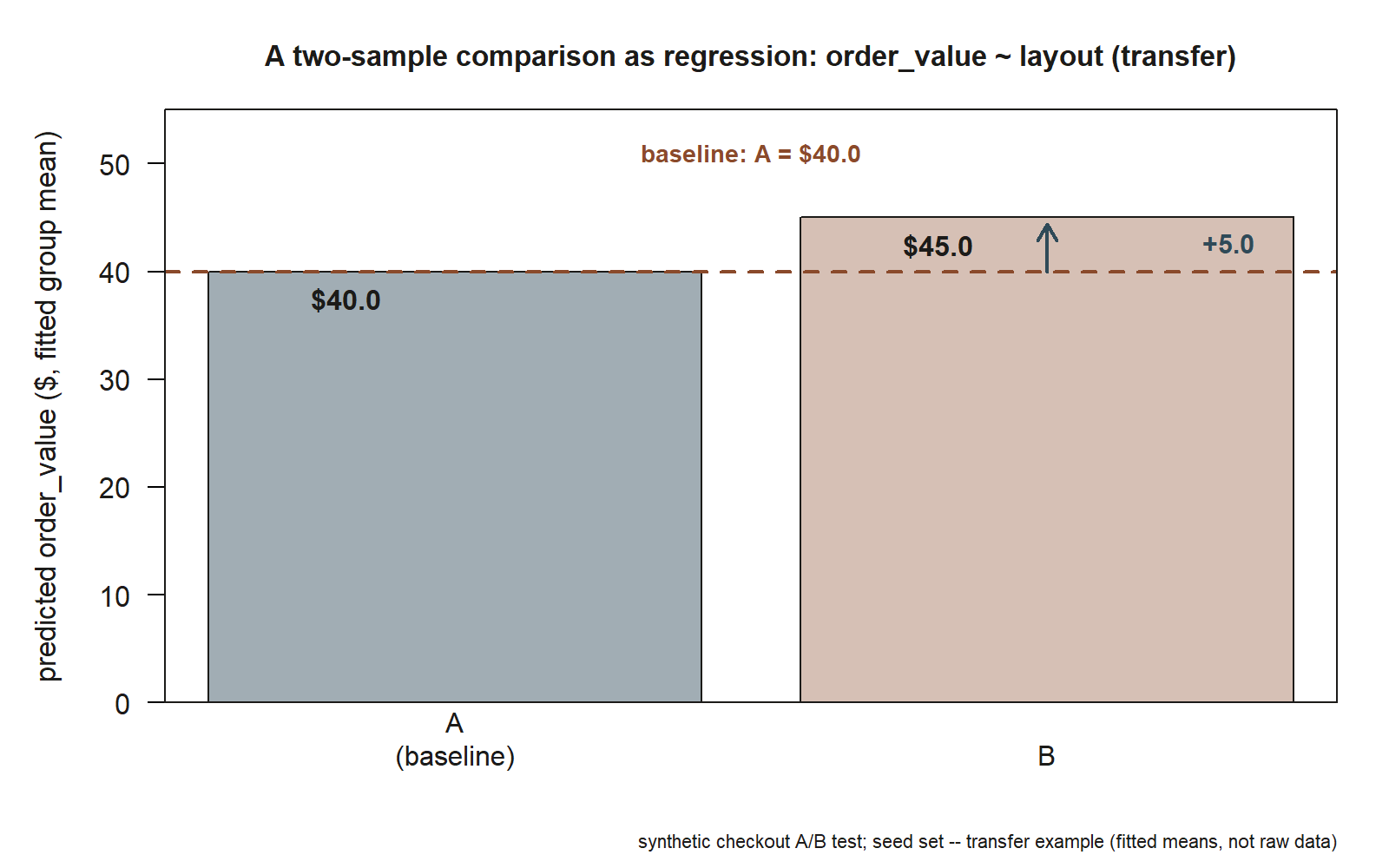 A two-bar chart with layout on the x-axis and predicted order value in dollars, 0 to 55, on the y-axis. The left bar, labeled A (baseline), reaches $40.0 and is shaded blue-gray. The right bar, labeled B, reaches $45.0 and is shaded rust-tan. A dashed rust horizontal line at $40.0 marks the layout-A baseline, running under the top of the B bar. A blue upward arrow inside the B bar, labeled +5.0, marks the gap between the baseline line and the B bar's top.
