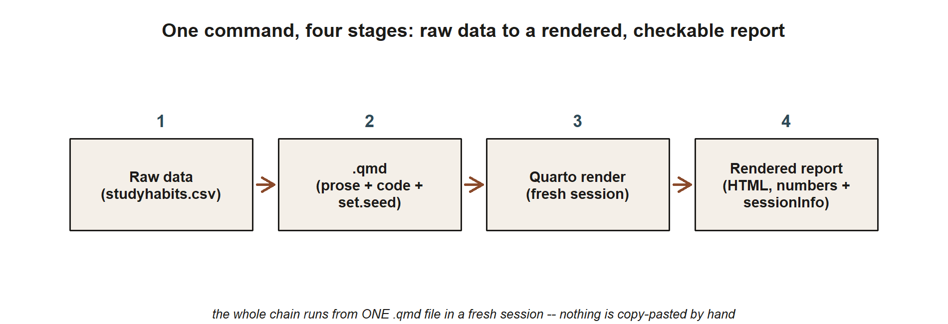 A horizontal flow diagram of four labeled rectangular boxes numbered 1 through 4, connected left to right by three rust-colored arrows. Box 1: 'Raw data (studyhabits.csv)'. Box 2: '.qmd (prose + code + set.seed)'. Box 3: 'Quarto render (fresh session)'. Box 4: 'Rendered report (HTML, numbers + sessionInfo)'. A caption below the boxes reads: 'the whole chain runs from ONE .qmd file in a fresh session -- nothing is copy-pasted by hand.' No numeric data appear; the figure is a pure conceptual workflow diagram.