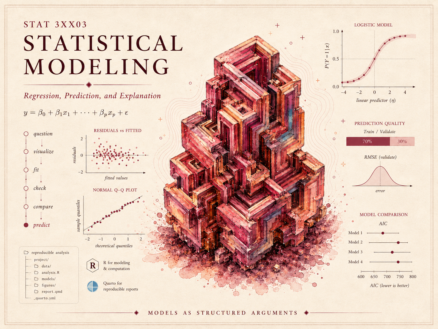 Course identity hero for Statistical Modeling — a crimson crystalline cube cluster surrounded by regression-modeling graphics including the linear model equation, a residuals-versus-fitted plot, a normal Q-Q plot, a logistic-regression curve, prediction-quality and RMSE panels, and an AIC model-comparison chart, with the course title.