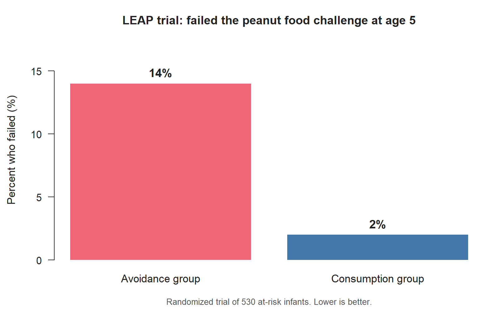 Bar chart comparing a 14 percent failure rate in the avoidance group to a 2 percent failure rate in the consumption group.