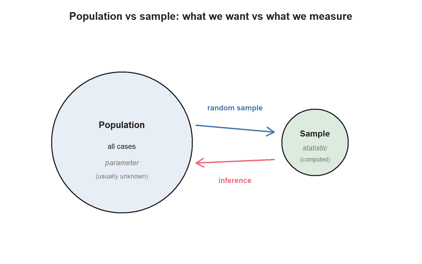 Schematic showing a large population circle, a random-sample arrow to a small sample circle, and an inference arrow back to the population.