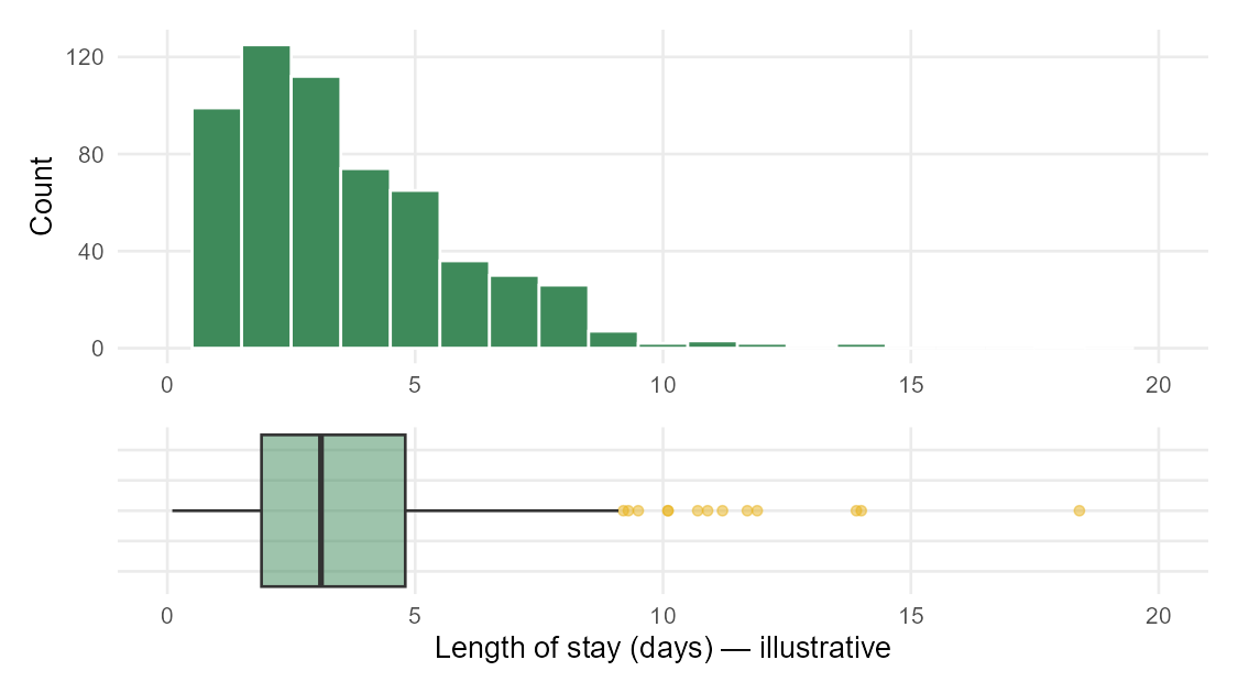 A histogram of a right-skewed variable above an aligned box plot, showing the box from the first to third quartile, the median line, whiskers, and several high outliers.