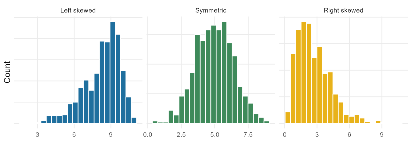 Three histograms side by side showing a left-skewed distribution, a symmetric distribution, and a right-skewed distribution.