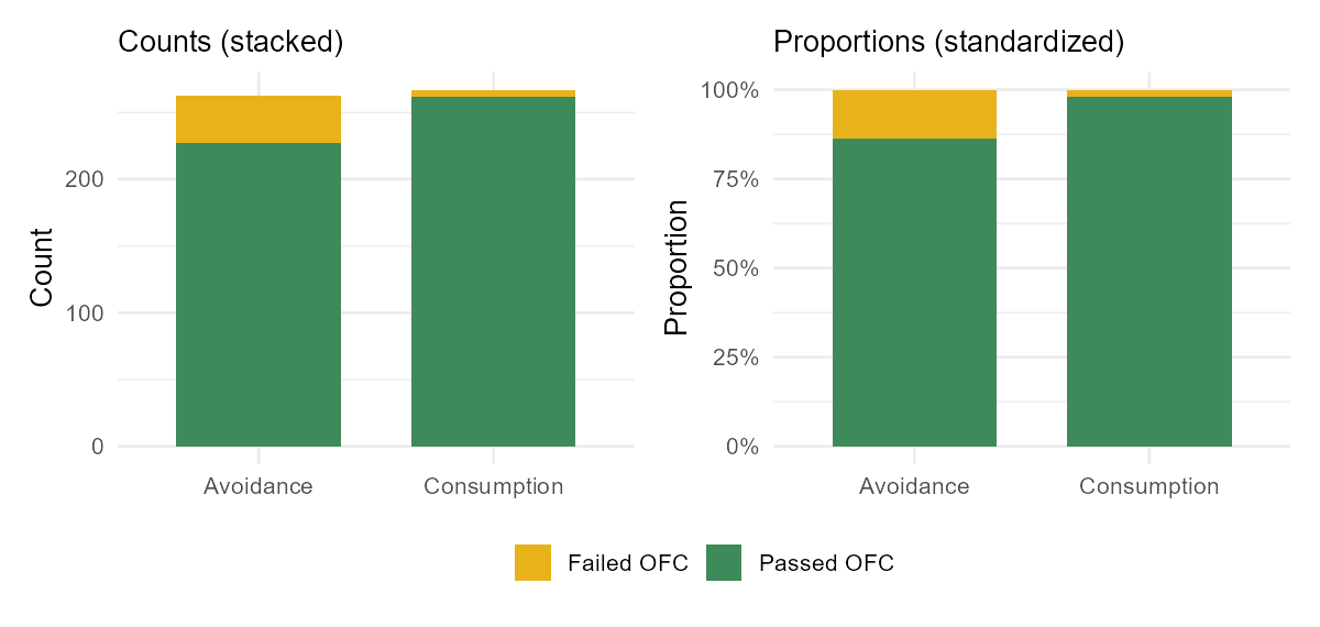Left: stacked count bars for the avoidance and consumption groups. Right: standardized proportion bars showing a much larger failed-OFC fraction in the avoidance group than the consumption group.