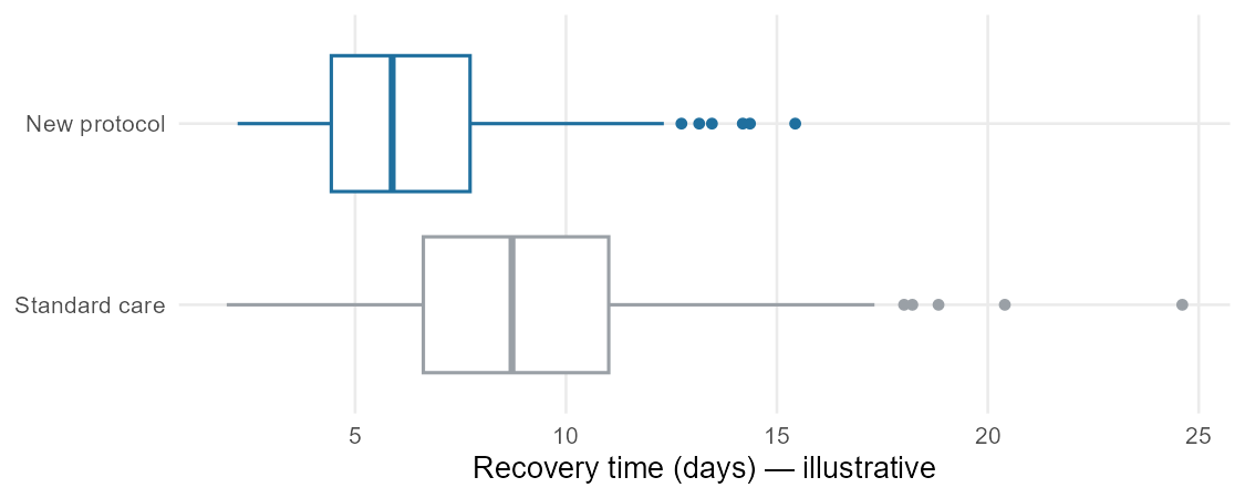 Two horizontal box plots on the same scale comparing recovery time in days for standard care versus a new protocol; the new protocol has a lower median and is shifted toward shorter times.