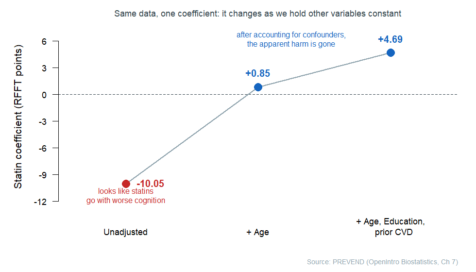 A line chart with three points connected left to right. The vertical axis is the statin coefficient on cognitive score in test points. The first point, labeled Unadjusted, is at about negative 10.05, well below a dashed zero line. The second point, labeled plus Age, is at about positive 0.85, just above zero. The third point, labeled plus Age, Education, prior CVD, is at about positive 4.69. The points are connected by a rising line that crosses zero between the first and second point.