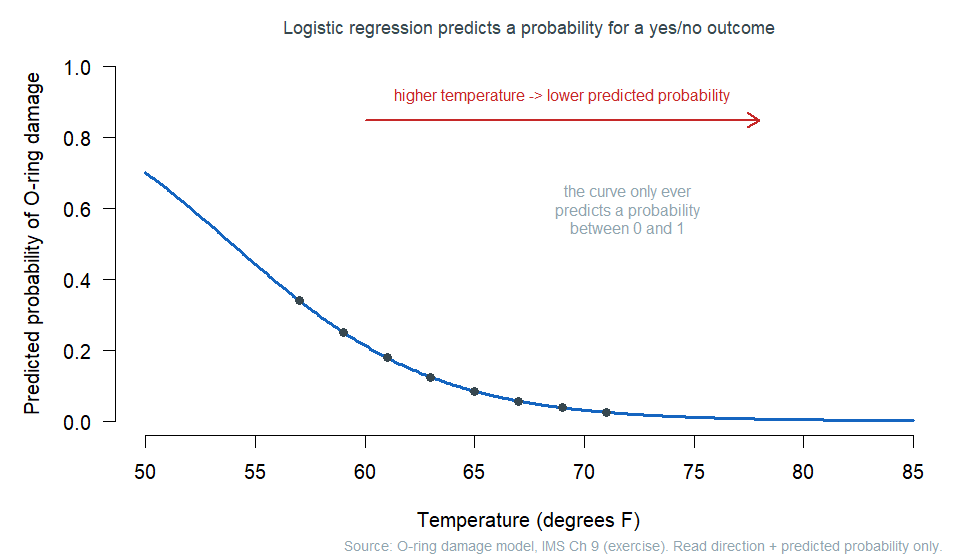 A curve on axes where the horizontal axis is temperature in degrees Fahrenheit from 50 to 85 and the vertical axis is predicted probability from 0 to 1. The curve starts near 0.7 at 50 degrees and decreases in a smooth S-shape toward 0 by about 80 degrees. Several points along the curve mark the model's estimated probabilities. An arrow indicates that higher temperature corresponds to lower predicted probability.