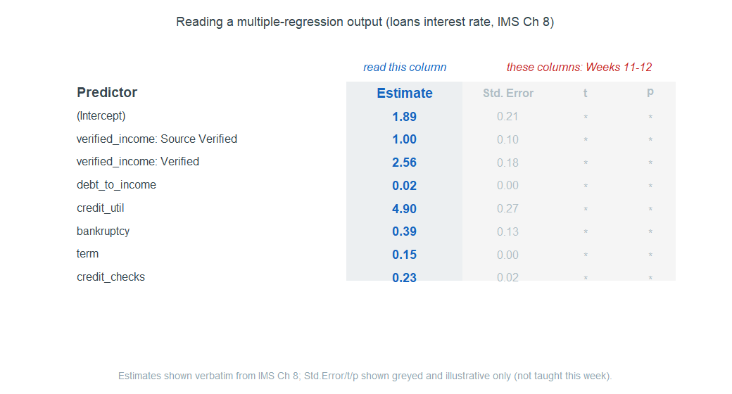 A regression output table. Predictor names run down the left. The Estimate column is shaded and labeled read this column, listing one number per predictor. To its right, three columns labeled Standard Error, t, and p are greyed out with a note saying these columns are for Weeks 11 to 12.