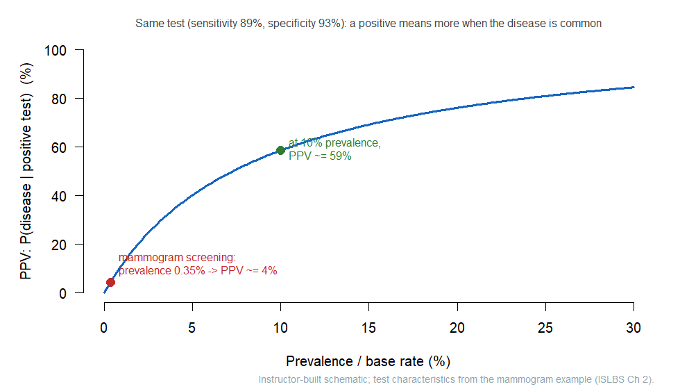A rising curve on axes where the horizontal axis is prevalence as a percent from 0 to 30 and the vertical axis is positive predictive value as a percent from 0 to 100. The curve climbs steeply at first and then flattens. A red point near a prevalence of 0.35 percent sits at a PPV of about 4 percent, labeled mammogram screening. A green point at 10 percent prevalence sits at a PPV of about 59 percent.