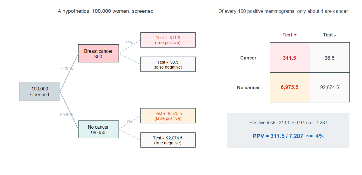 A two-panel diagnostic figure. The left panel is a tree starting from 100,000 screened, splitting into breast cancer 350 and no cancer 99,650, and then each splitting into test-positive and test-negative branches: 311.5 true positives and 38.5 false negatives among those with cancer, and 6,975.5 false positives and 92,674.5 true negatives among those without. The right panel is a two-by-two table of the same four counts, with a callout that positive tests total 7,287 and the positive predictive value is 311.5 divided by 7,287, about 4 percent.