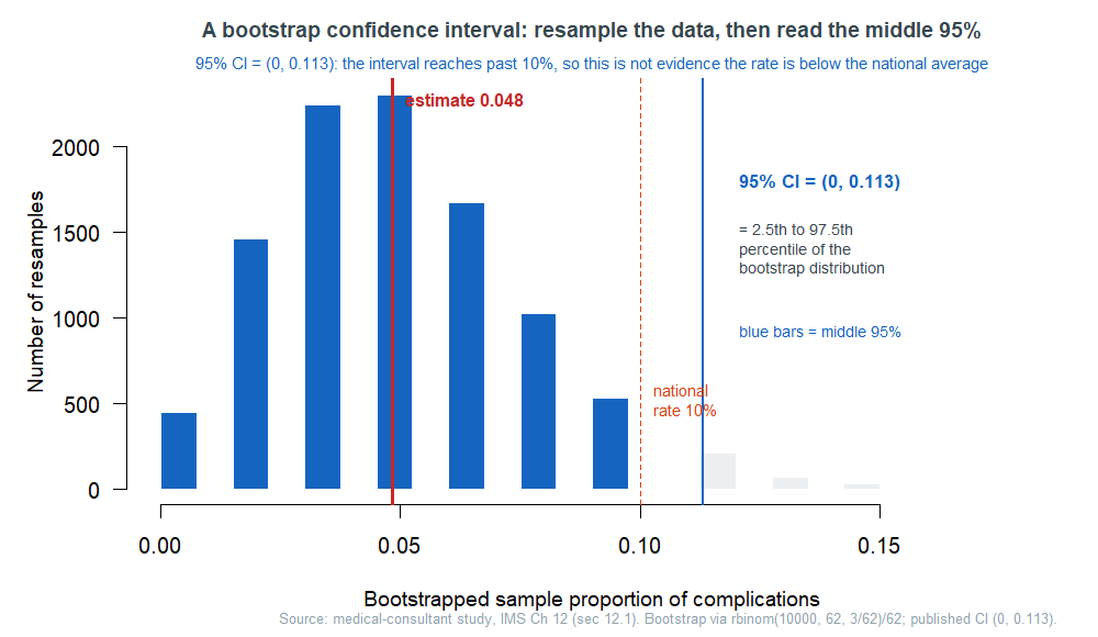 A histogram of 10,000 bootstrapped sample proportions ranging from 0 to about 0.15, roughly bell-shaped with a slight right skew. A red vertical line marks the estimate 0.048. Most bars are shaded blue to show the middle 95 percent. A blue vertical line at 0.113 marks the 97.5th percentile and the left edge at 0 marks the 2.5th percentile. A dashed amber line at 0.10 is labeled national rate 10 percent. A side note reads 95 percent CI equals 0 to 0.113.