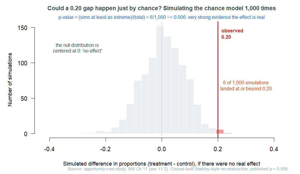A histogram of 1,000 simulated differences in proportions, centered at zero and roughly bell-shaped, ranging from about negative 0.3 to positive 0.3. A vertical red line at 0.20 is labeled observed 0.20 and sits in the far right tail. A small shaded region at and beyond 0.20 is annotated that 6 of 1,000 simulations landed there. Text notes the p-value is 6 divided by 1,000, about 0.006.