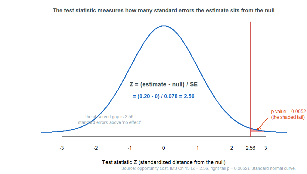 A bell-shaped standard normal curve centered at zero on a horizontal axis labeled test statistic Z. A red vertical line at 2.56 sits in the right tail and the area beyond it is lightly shaded, with an arrow labeling it the p-value equals 0.0052. Centered text reads Z equals estimate minus null over SE equals 0.20 minus 0 over 0.078 equals 2.56, and a note says the observed gap is 2.56 standard errors above no effect.