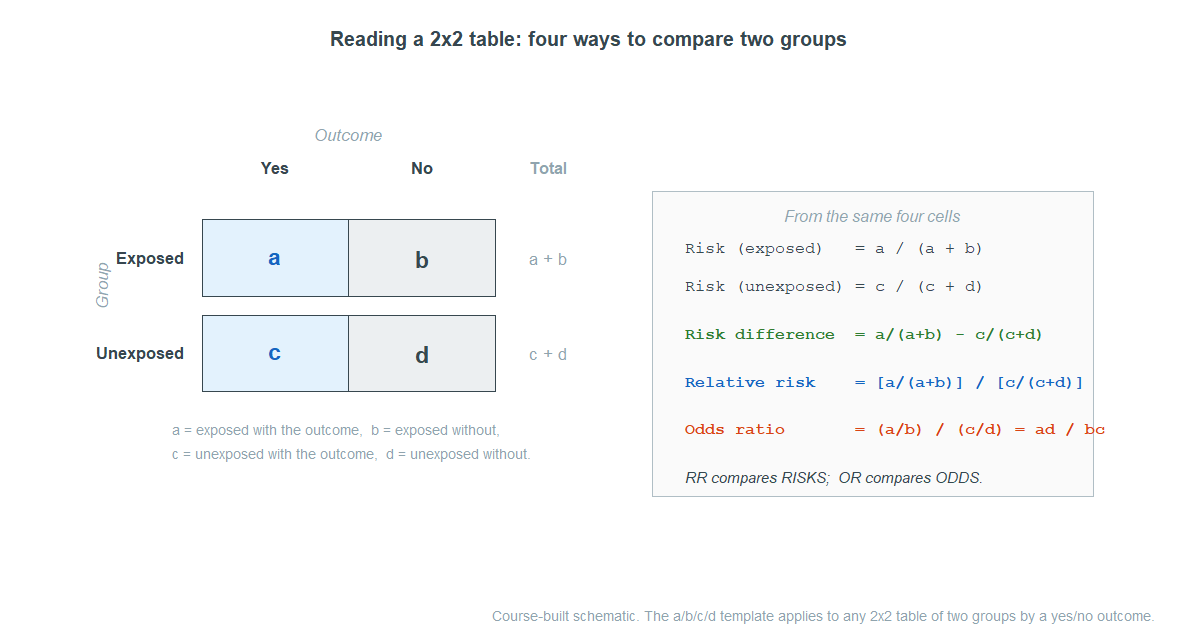 A two-by-two table with rows exposed and unexposed and columns outcome yes and no, cells labeled a, b, c, d, with row totals a plus b and c plus d. A side panel lists risk in exposed equals a over a plus b, risk in unexposed equals c over c plus d, risk difference equals the difference of the two risks, relative risk equals the ratio of the two risks, and odds ratio equals a over b divided by c over d equals a d over b c, with a note that relative risk compares risks and the odds ratio compares odds.