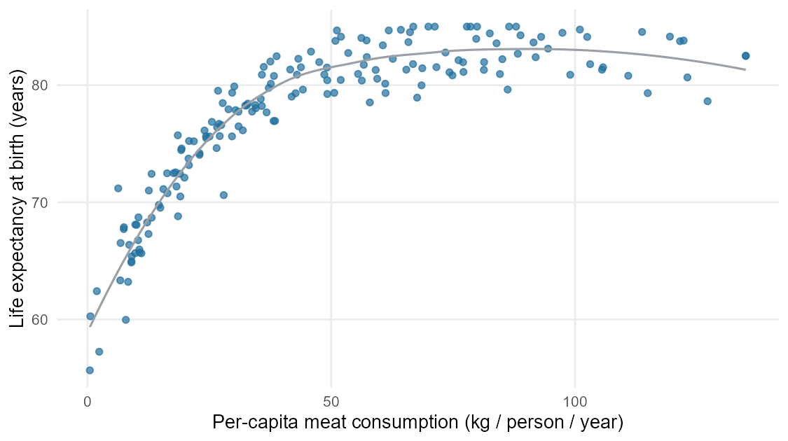 Scatterplot with per-capita meat consumption on the x-axis and life expectancy at birth on the y-axis. The cloud trends upward and is moderately tight; some countries with low meat consumption have a wide range of life expectancies.