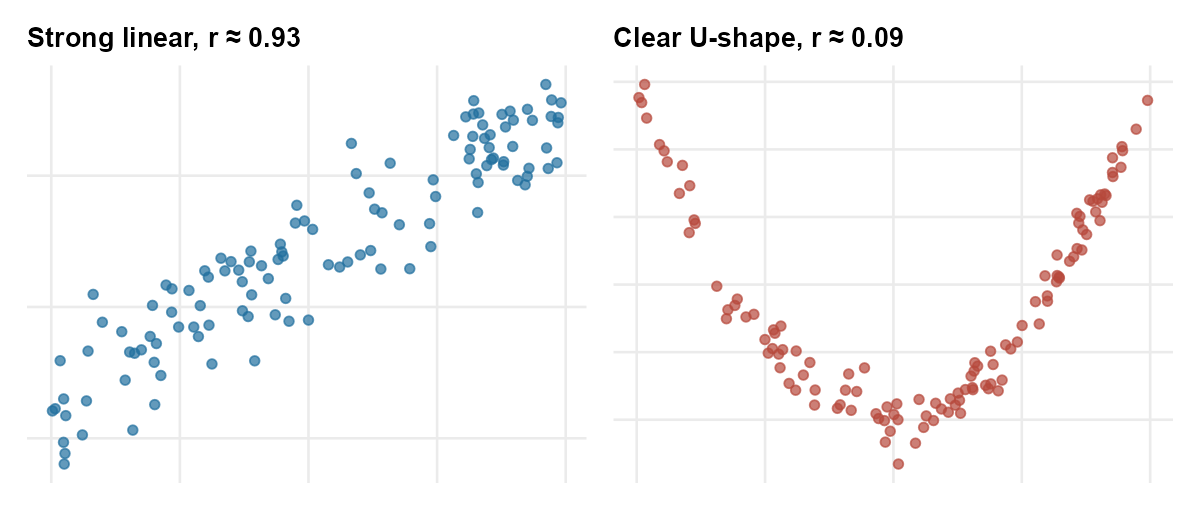 Two scatterplots side by side. The first shows points along a tight upward line with r equals about 0.85. The second shows points in a clear U shape with r equals about 0.0.