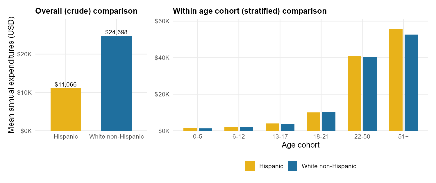 Side-by-side bar plot. Left panel: two tall bars showing overall mean expenditures of about $11,066 for Hispanic and $24,698 for White non-Hispanic consumers. Right panel: six paired bars by age cohort, with the within-cohort differences essentially zero.
