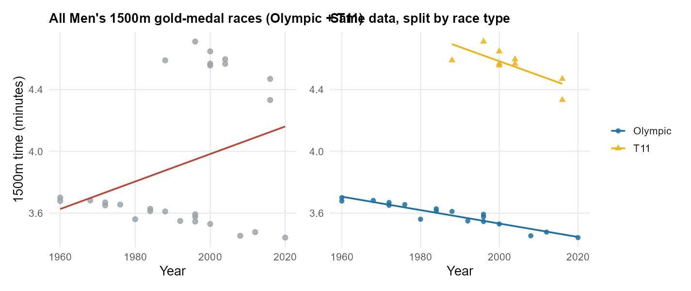 Two scatterplots side by side. The left plot shows year on the x-axis and 1500m time on the y-axis with a single trend line that slopes upward across the combined data. The right plot shows the same data colored by race type — Olympic and T11 — with two separate downward-sloping trend lines, one per group.