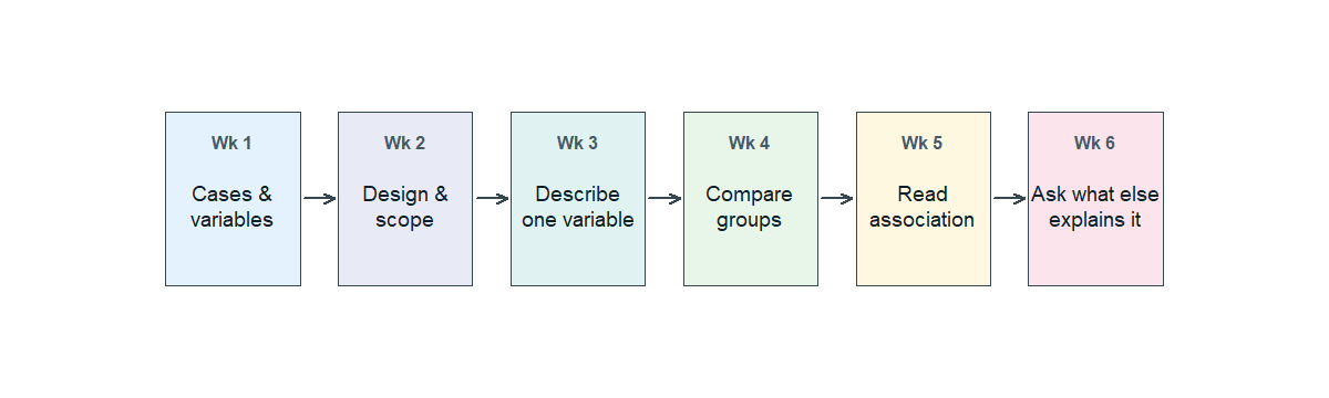 A six-step horizontal flow diagram. Each step is a labeled rounded rectangle, in order from left to right: cases and variables; design and scope; describe one variable; compare groups; read association; ask what else explains it. Arrows connect the steps in order from left to right.