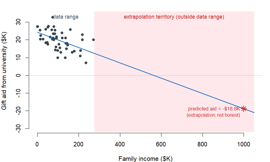 The Elmhurst gift-aid scatter with a fitted line shown across the full data range and continuing past the right edge. The right side of the plot is shaded to mark extrapolation territory. The line drops below the horizontal axis as family income increases, indicating a negative predicted aid amount at very high incomes.