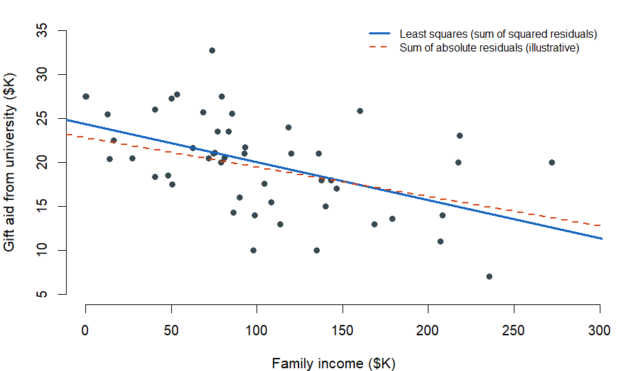 A scatterplot of family income on the x-axis (in thousands of dollars) versus gift aid on the y-axis (in thousands of dollars) for 50 students. The cloud trends downward. Two lines overlay the cloud: a dashed comparison line and a solid least-squares line. They have similar slopes but visibly different tilts.