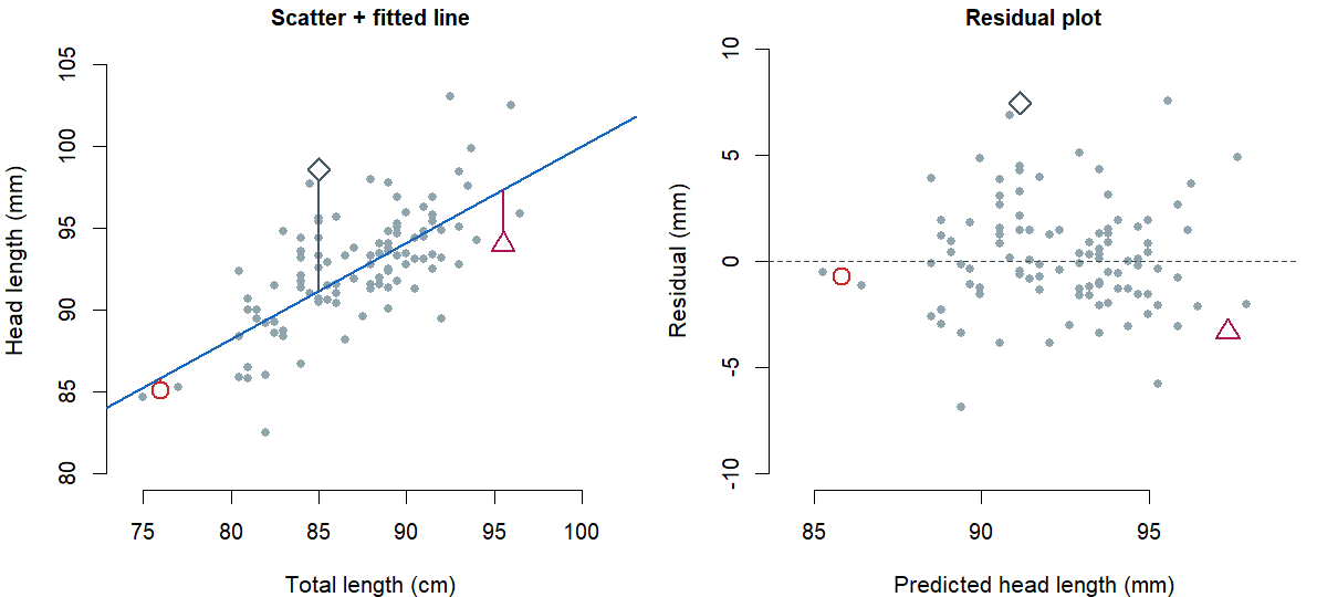 A two-panel figure. The left panel is the possum scatterplot with the fitted line and three highlighted observations. From each observation, a short vertical segment extends to the line, representing the residual. The right panel is a residual plot: predicted head length on the x-axis, residual on the y-axis, dashed horizontal line at zero, and the same three highlighted points placed at the corresponding predicted x-value and residual y-value.