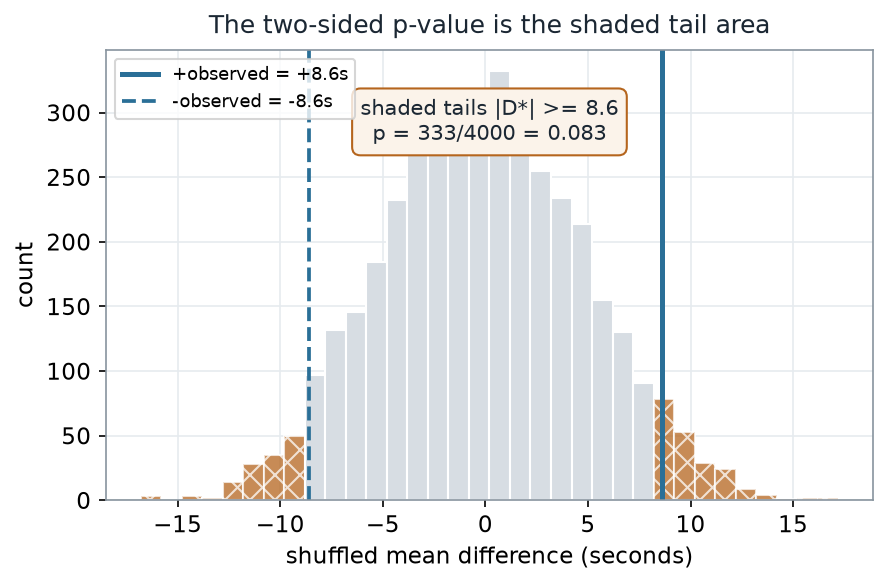 The same permutation null histogram in grey, with both outer tails beyond plus and minus 8.6 seconds shaded and cross-hatched in ochre. A solid teal line marks plus observed at 8.6 and a dashed teal line marks minus observed at minus 8.6. A boxed label reads: shaded tails, absolute difference at least 8.6, p equals 333 over 4000 equals 0.083.