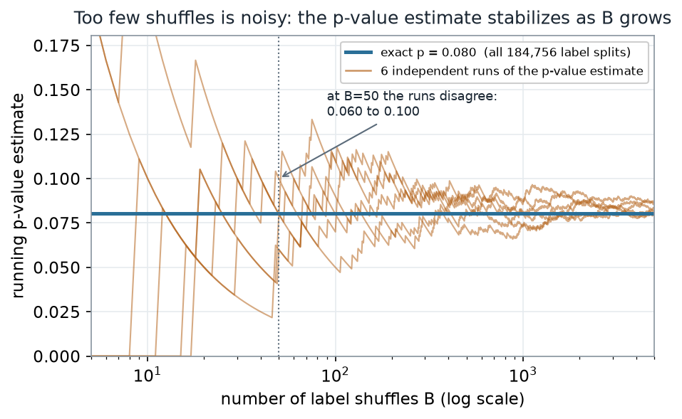 Six ochre trajectories of a running p-value estimate plotted against the number of shuffles B on a logarithmic x-axis from 5 to 5000. On the left the six curves swing wildly between about 0.00 and 0.17; a dotted vertical line at B equals 50 is annotated: at B equals 50 the runs disagree, 0.060 to 0.100. Moving right, the curves converge and by B in the thousands they all press against a solid teal horizontal line marking the exact p of 0.080.