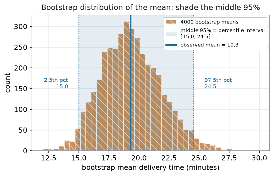 Histogram of 4000 bootstrap means centered near 19.3 minutes; a shaded band marks the middle 95 percent from 15.0 to 24.5, with dotted lines at the 2.5th percentile (15.0) and the 97.5th percentile (24.5) and a solid line at the observed mean 19.3.