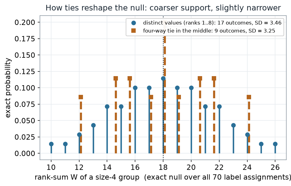 Two exact null distributions of a size-4 rank-sum plotted as stems over all 70 label assignments. Teal circles with solid stems (distinct values, ranks 1 to 8) spread across 17 outcomes with standard deviation 3.46. Ochre squares with dashed stems (a four-way tie in the middle) concentrate on just 9 taller outcomes with standard deviation 3.25. A dotted vertical line marks the shared center at 18.