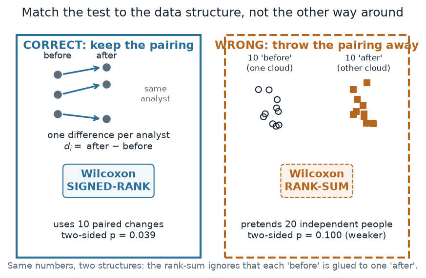 A two-column schematic. Left column, labeled CORRECT keep the pairing, shows three before-to-after arrows within the same analyst, reducing to one difference per analyst, feeding a Wilcoxon signed-rank test with two-sided p = 0.039. Right column, labeled WRONG throw the pairing away, shows the before scores and after scores as two separate clouds of points feeding a Wilcoxon rank-sum test that pretends twenty independent people, giving a weaker two-sided p = 0.100. A footnote reads: same numbers, two structures.