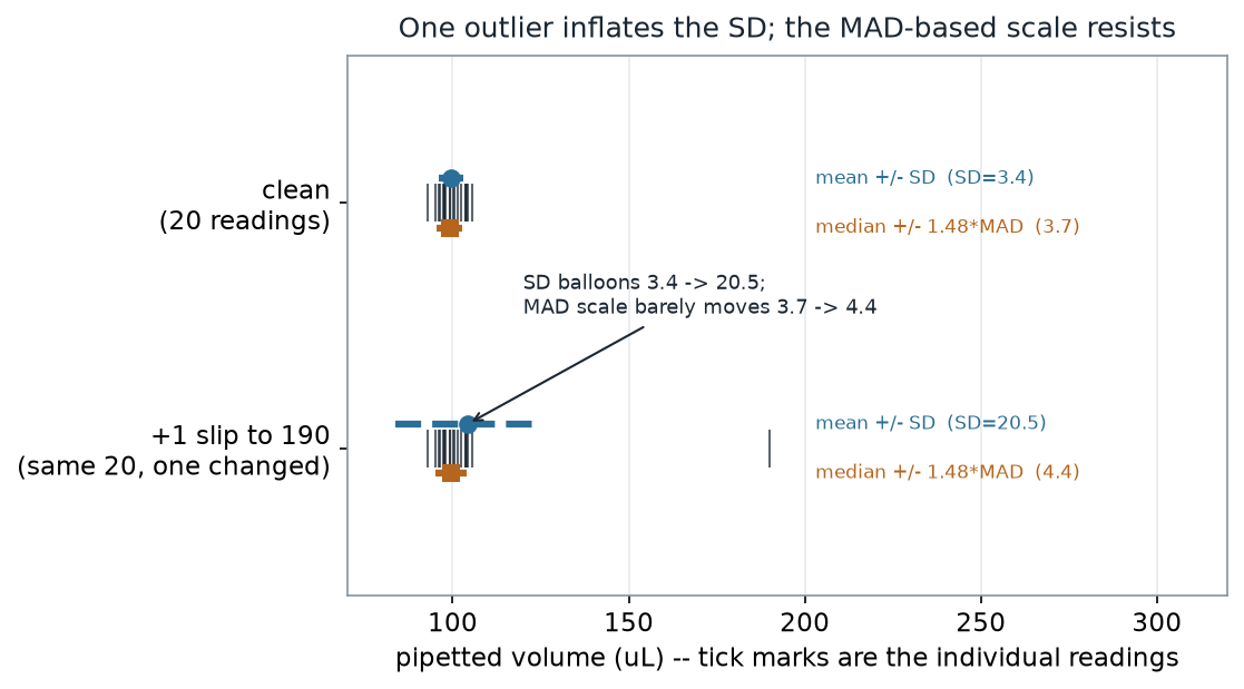 Strip plot with two rows of the same 20 readings — clean on top, one reading slipped to 190 on the bottom. Each row shows a mean plus-or-minus SD interval and a median plus-or-minus 1.48 times MAD interval. On the clean row both intervals are narrow and similar. On the contaminated row the SD interval balloons while the MAD interval stays narrow.