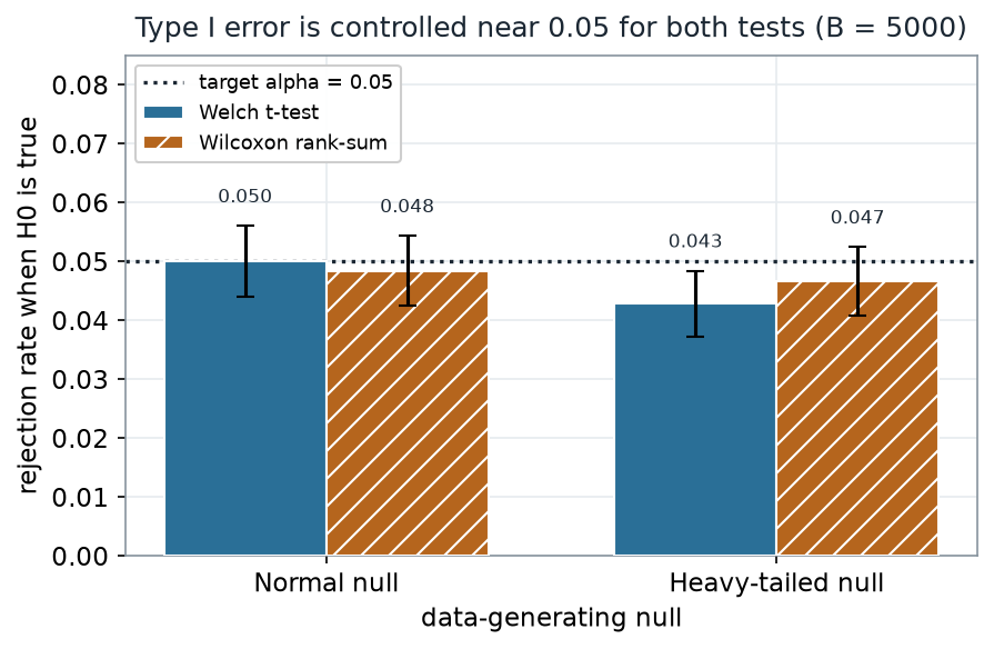Grouped bar chart of Type I error for two data-generating nulls. Under the Normal null the Welch t-test rejects 0.050 of the time and the Wilcoxon rank-sum 0.048; under the heavy-tailed null the t-test rejects 0.043 and the Wilcoxon 0.047. A dotted horizontal line marks the target alpha of 0.05, and every bar carries an error bar. All four bars sit close to the line.