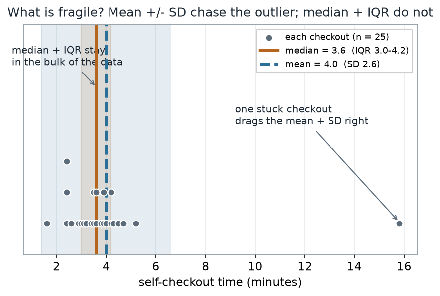 A horizontal dotplot of 25 self-checkout times: twenty-four points clustered between about 1.6 and 5.2 minutes and one isolated point at 15.8 minutes. A dashed teal line marks the mean at 4.0 with a wide shaded mean-plus-or-minus-SD band; a solid ochre line marks the median at 3.6 with a narrow shaded interquartile band from 3.0 to 4.2.