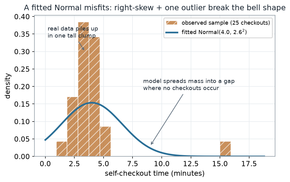 A density histogram of the 25 checkouts with ochre hatched bars piled in one tall clump between about 2 and 5 minutes and a small bar near 15.8; a solid teal curve shows a fitted Normal centred at 4.0 with SD 2.6. The bell curve is far too wide and low, spreading density into the empty 7-to-13 minute gap where no data occurs.