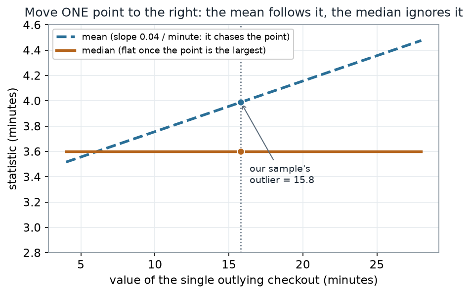 A line plot with the value of the single outlying checkout on the x-axis (4 to 28 minutes) and the resulting statistic on the y-axis. A dashed teal line for the mean rises steadily with slope 0.04 per minute; a solid ochre line for the median stays flat at 3.6. A dotted vertical guide marks our sample's outlier at 15.8, where the mean is 4.0 and the median is 3.6.