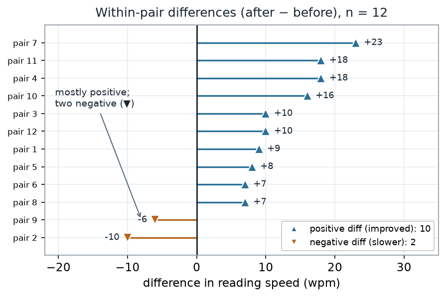 Horizontal lollipop chart of 12 within-pair differences in reading speed, sorted from most negative to most positive. Ten stems point right with up-triangle markers (positive: +7 to +23 wpm); two stems point left with down-triangle markers (negative: -6 and -10 wpm). A heavy vertical line marks zero.
