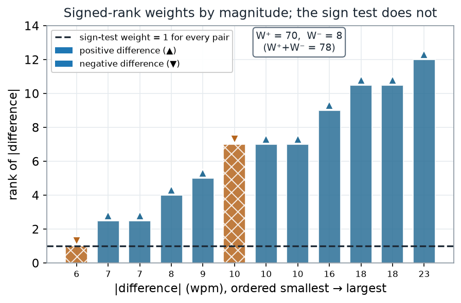 Bar chart of the rank of each absolute difference, ordered from smallest to largest absolute difference (6 up to 23). Bar heights are the ranks 1 through 12. Ten bars are solid with up-triangle markers (positive differences); two are hatched with down-triangle markers (negative differences), at absolute values 6 and 10. A dashed horizontal line at height 1 marks the sign test's equal weight. A box reads W-plus = 70, W-minus = 8, sum = 78.