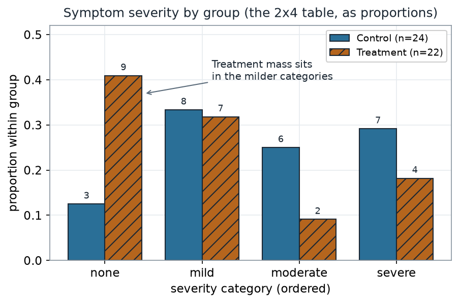 Grouped bar chart of four ordered severity categories (none, mild, moderate, severe) with two bars each. Control bars are solid teal; Treatment bars are hatched ochre. Treatment is tallest at 'none' (0.41) and lowest at 'moderate' (0.09). Control peaks at 'mild' (0.33) but carries relatively more moderate-and-severe mass than Treatment (0.54 vs 0.27 combined).