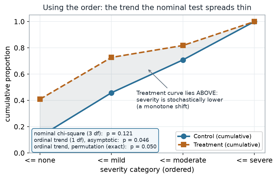 Cumulative proportion by ordered category for two groups. The Treatment curve (dashed ochre, square markers) lies entirely above the Control curve (solid teal, round markers), meeting only at the last category, indicating Treatment severity is stochastically lower. A box reports nominal chi-square 3-df p 0.121, the ordinal trend 1-df asymptotic p 0.046, and the ordinal trend permutation (exact) p 0.050.