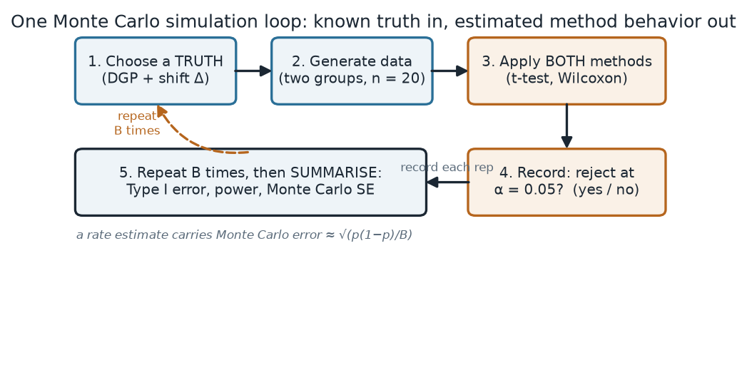 Flow diagram of one Monte Carlo loop: box 1 choose a truth (DGP plus shift Delta), box 2 generate two groups of n equals 20, box 3 apply both methods the t-test and Wilcoxon, box 4 record whether each rejected at alpha 0.05, box 5 repeat B times then summarize into Type I error, power, and Monte Carlo standard error, with a dashed arrow looping back to the top.