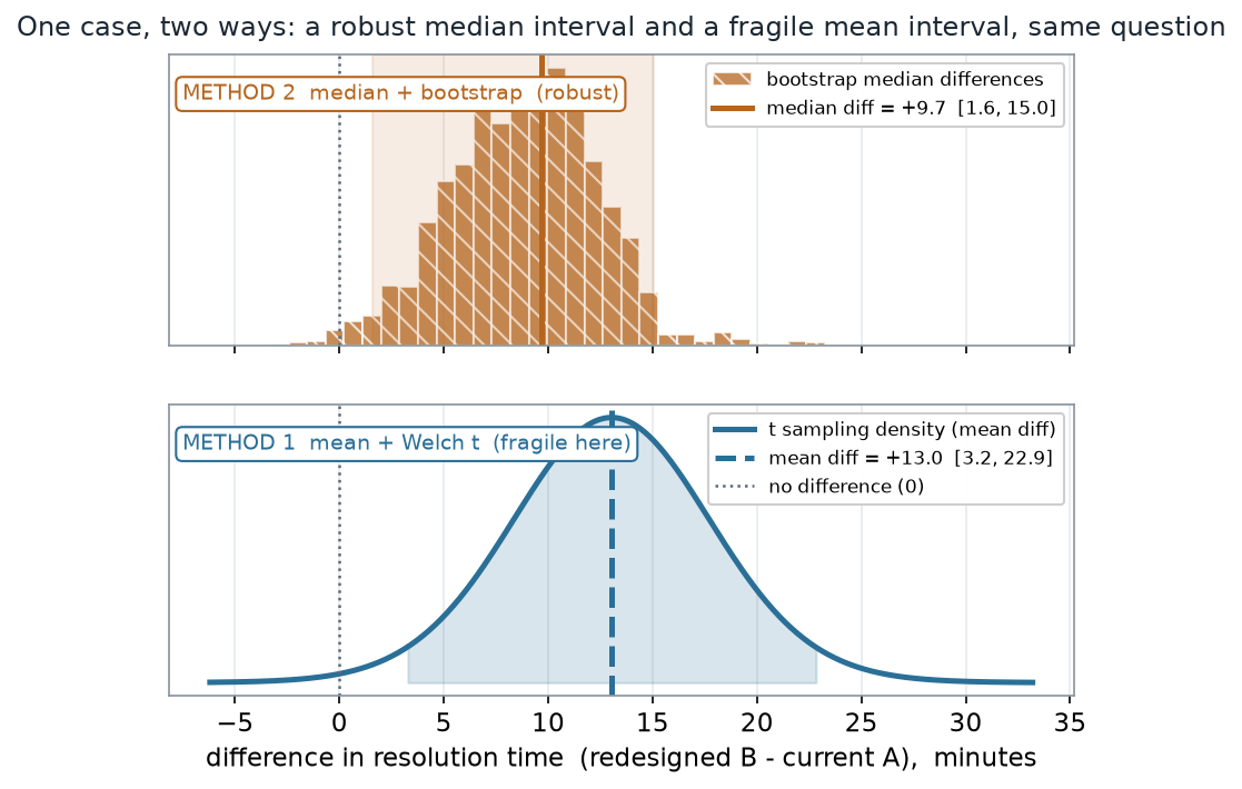 Two stacked distribution panels sharing a horizontal axis of the difference in resolution time, B minus A, in minutes. The top panel is the bootstrap distribution of the median difference centred at plus 9.7 with a shaded ninety-five percent interval from 1.6 to 15.0. The bottom panel is the t sampling density of the mean difference centred at plus 13.0 with a wider shaded interval from 3.2 to 22.9. A dotted vertical line marks zero; both intervals sit to the right of it.