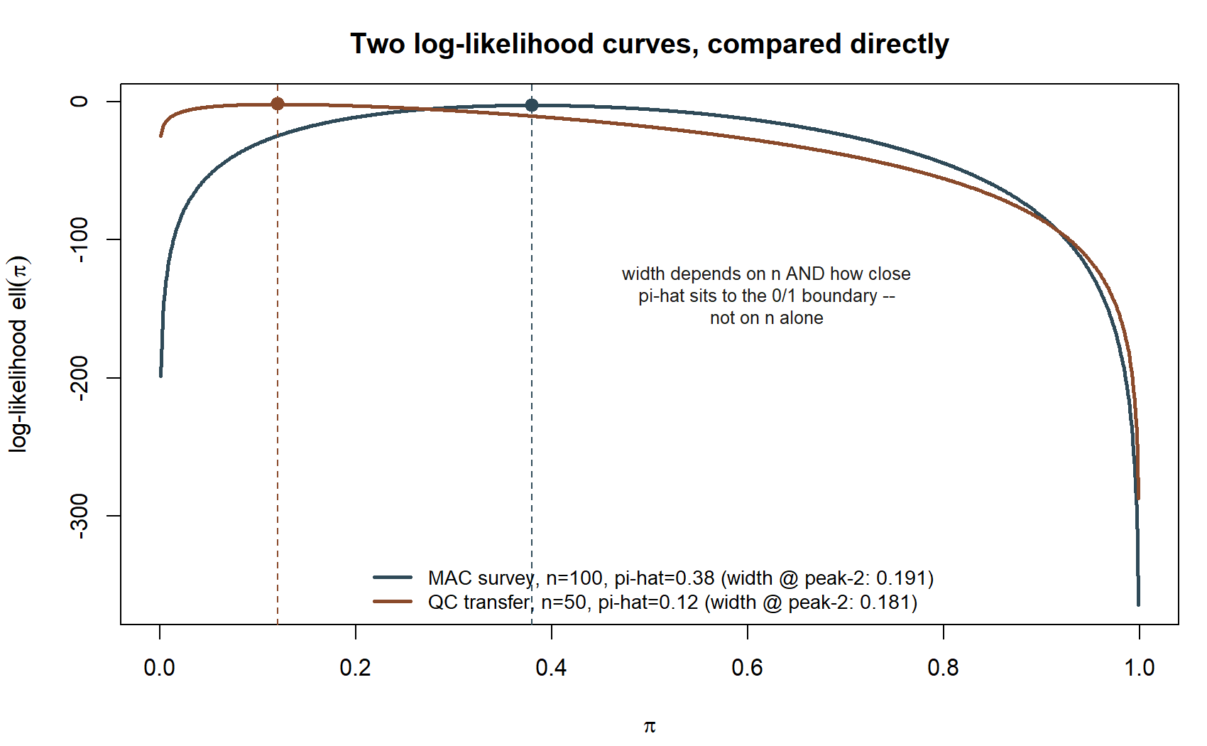 Two overlaid single-peaked line plots of log-likelihood against pi: a blue curve peaking near pi equals 0.38 for the MAC survey, and a rust-colored curve peaking near pi equals 0.12 for the QC transfer example, with dashed vertical lines at each peak and a legend reporting each curve's measured width near its peak.