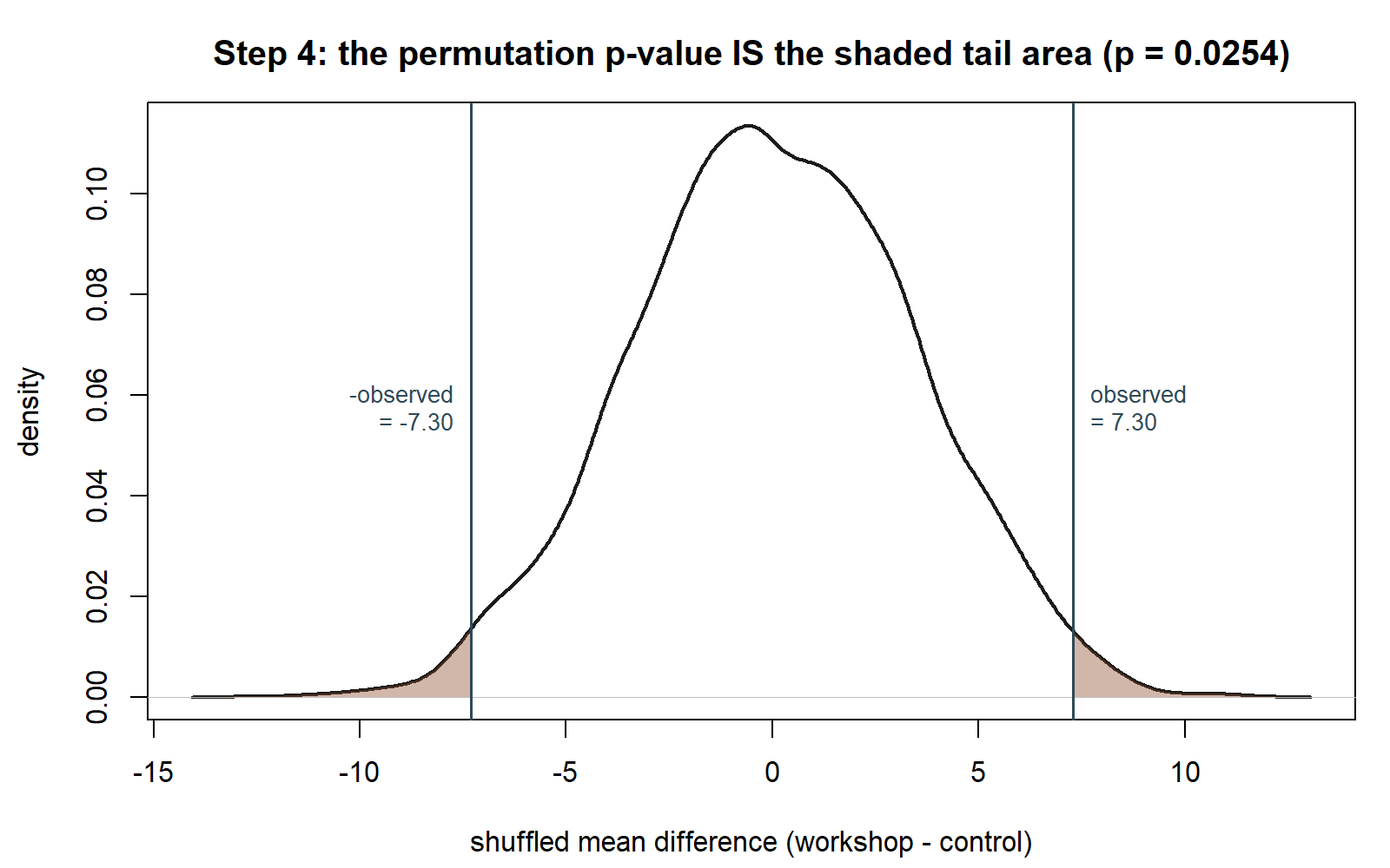 A smooth bell-shaped density curve of the shuffled mean differences, centered near zero, with small shaded regions in both tails beyond negative 7.3 and positive 7.3. A title states the shaded area equals the permutation p-value of 0.0254.