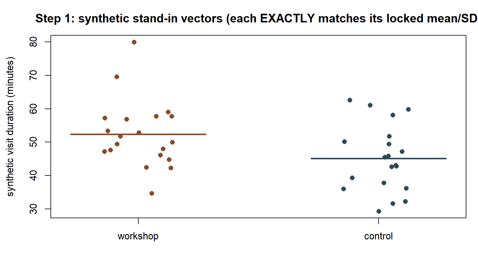 A jittered dot plot with two columns, workshop and control, each showing 20 points. The workshop column sits noticeably higher than the control column, with a short horizontal line marking each column's mean.