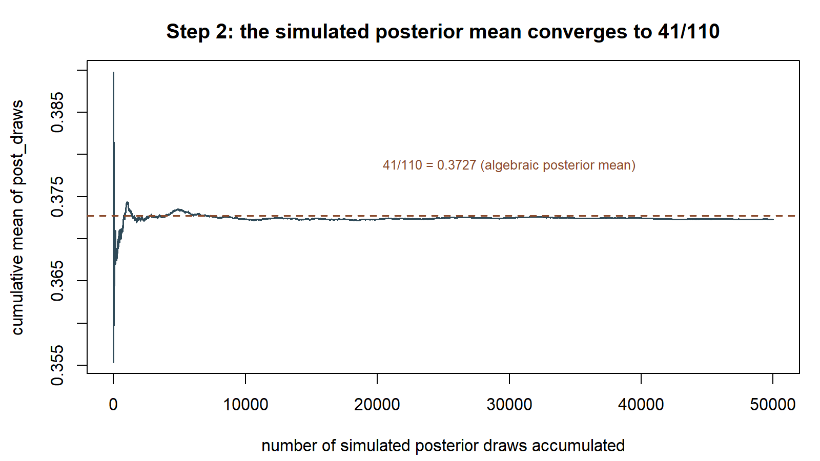 A line chart showing the cumulative mean of simulated posterior draws, starting noisy near the left edge and leveling off toward a stable value near 0.373 as more draws accumulate along the horizontal axis.