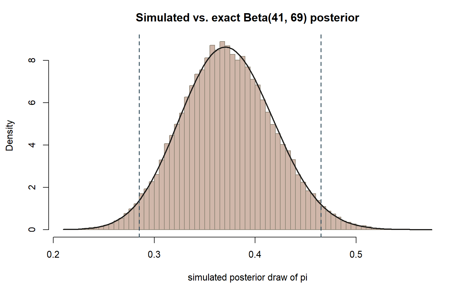 A bell-shaped, slightly right-skewed histogram of simulated posterior draws of pi with a smooth curve traced closely over the bars, peaking near 0.37, and two dashed vertical lines marking the credible interval bounds near 0.285 and 0.465.