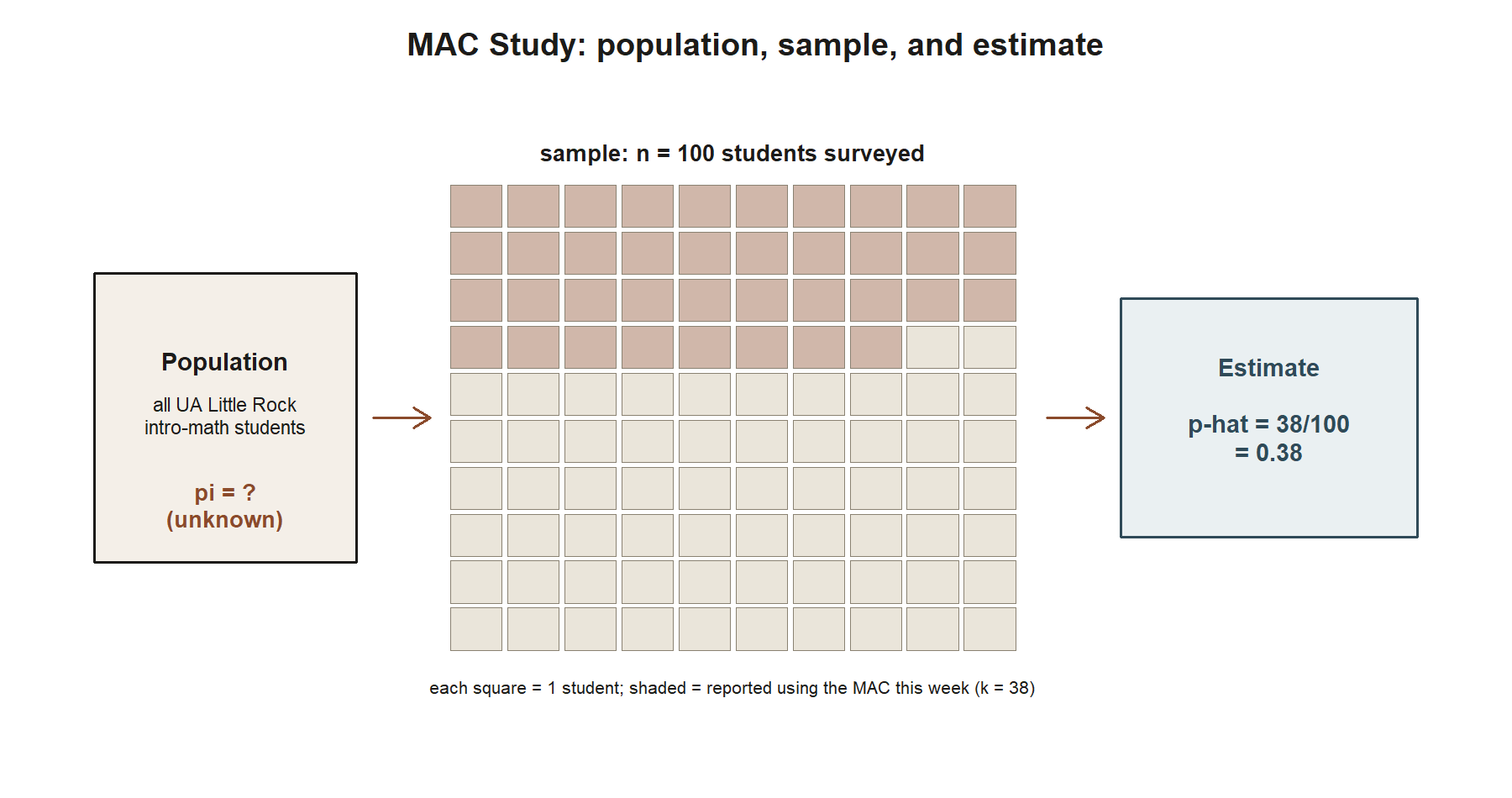 A three-part diagram. Left: a box labeled Population, all UA Little Rock intro-math students, pi equals question mark, unknown. Middle: a ten by ten grid of 100 squares, 38 of them shaded, representing the sample of 100 surveyed students with 38 MAC users. Right: a box labeled Estimate, p-hat equals 38 over 100 equals 0.38.