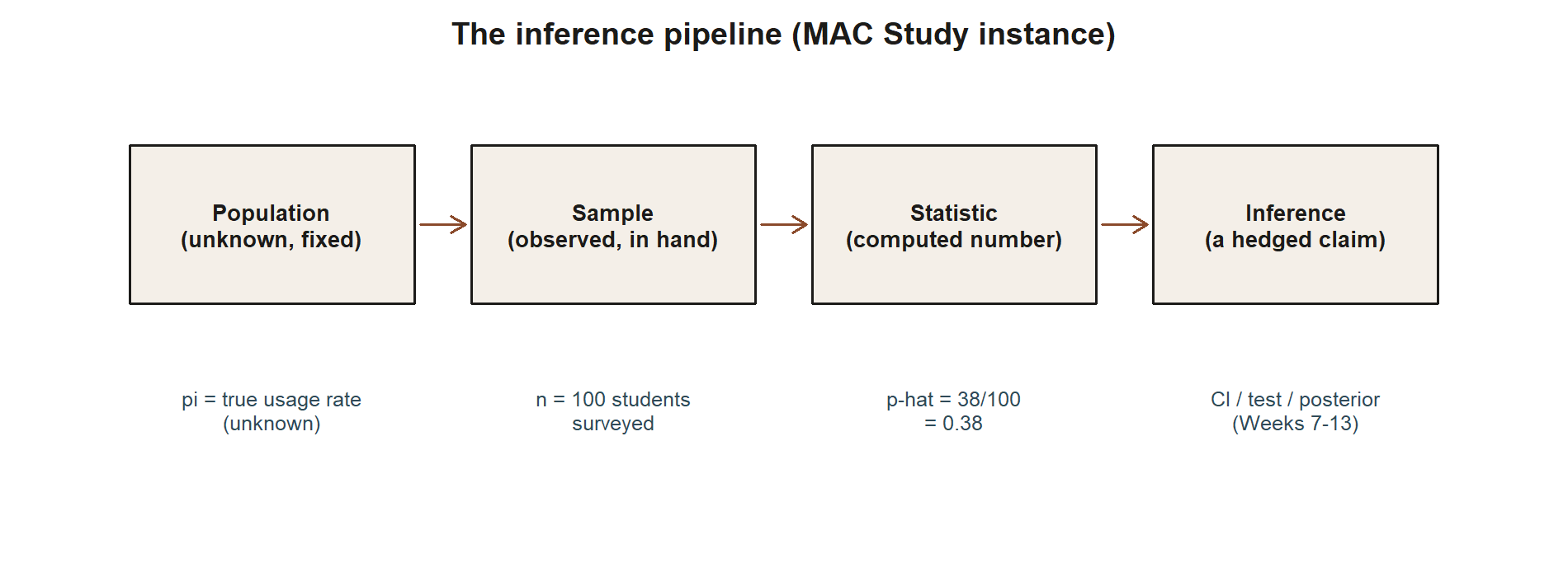 A left-to-right flow diagram of four boxes connected by arrows: Population (unknown, fixed), Sample (observed, in hand), Statistic (computed number), Inference (a hedged claim). Below each box a caption gives the MAC Study instance: pi unknown, n equals 100 students surveyed, p-hat equals 38 over 100 equals 0.38, and confidence interval, test, or posterior in weeks 7 through 13.