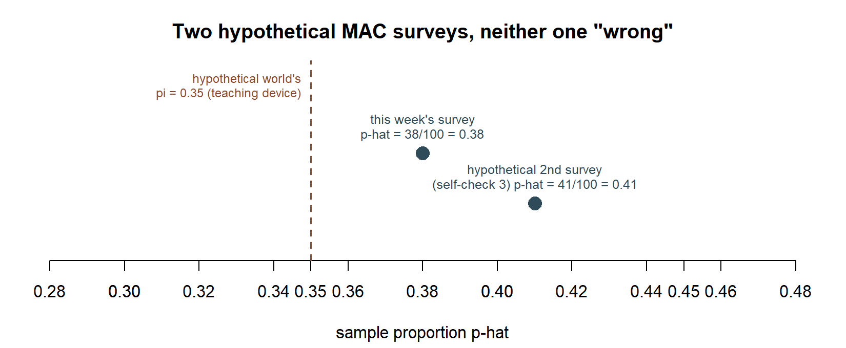 A number line from 0.28 to 0.48 showing sample proportion p-hat. A dashed vertical line marks the hypothetical world's pi equals 0.35. Two solid dots mark two hypothetical survey estimates: this week's survey at p-hat equals 0.38, and a hypothetical second survey (self-check 3) at p-hat equals 0.41. Neither dot sits exactly on the dashed line.